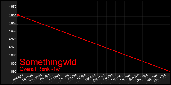 Last 7 Days Graph of Somethingwld