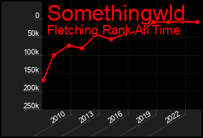 Total Graph of Somethingwld