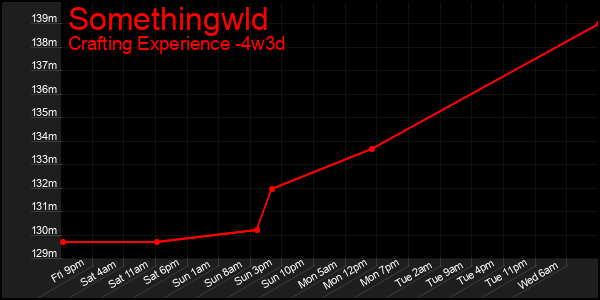 Last 31 Days Graph of Somethingwld