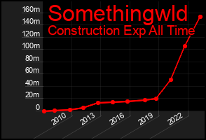 Total Graph of Somethingwld
