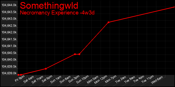 Last 31 Days Graph of Somethingwld