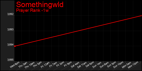 Last 7 Days Graph of Somethingwld