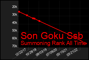 Total Graph of Son Goku Ssb