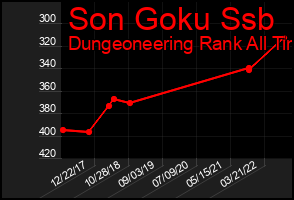 Total Graph of Son Goku Ssb