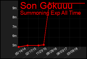 Total Graph of Son Gokuuu