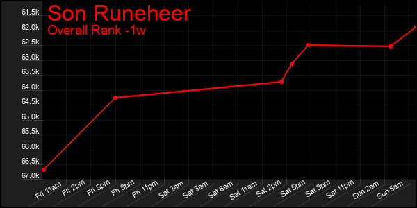 Last 7 Days Graph of Son Runeheer
