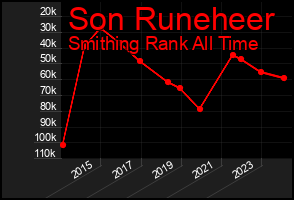 Total Graph of Son Runeheer