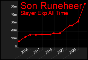 Total Graph of Son Runeheer