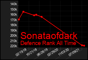 Total Graph of Sonataofdark