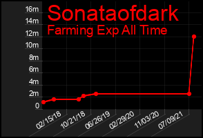 Total Graph of Sonataofdark