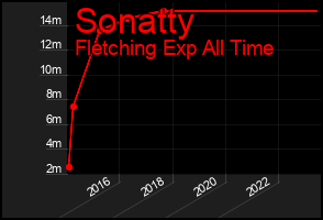Total Graph of Sonatty