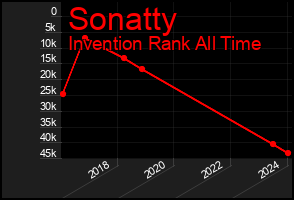 Total Graph of Sonatty
