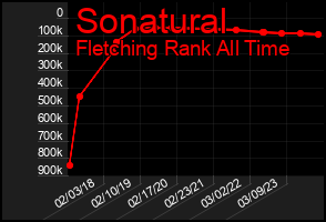 Total Graph of Sonatural