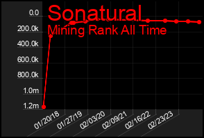 Total Graph of Sonatural