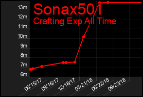 Total Graph of Sonax501