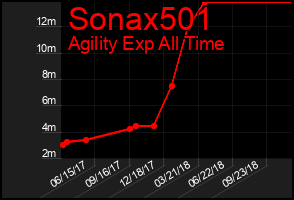 Total Graph of Sonax501
