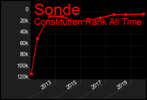 Total Graph of Sonde