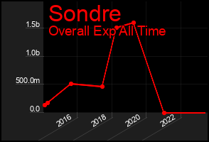 Total Graph of Sondre