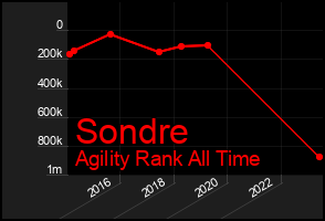 Total Graph of Sondre