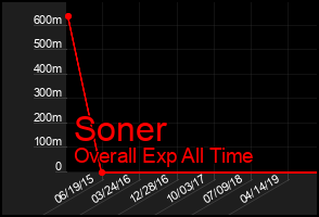 Total Graph of Soner