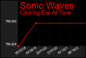 Total Graph of Sonic Waves