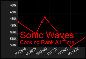 Total Graph of Sonic Waves