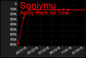 Total Graph of Soniymu