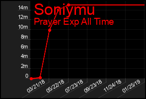 Total Graph of Soniymu