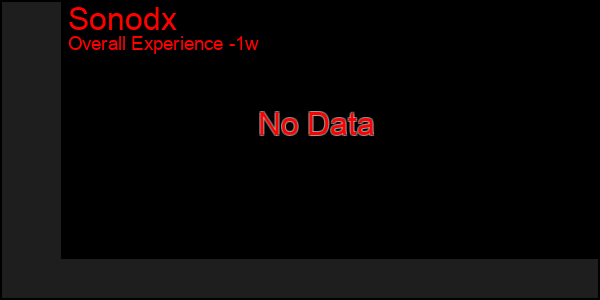 1 Week Graph of Sonodx