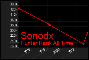 Total Graph of Sonodx