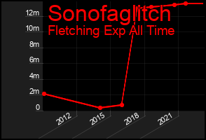 Total Graph of Sonofaglitch