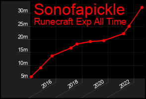 Total Graph of Sonofapickle
