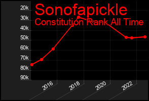 Total Graph of Sonofapickle