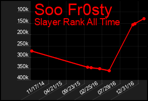 Total Graph of Soo Fr0sty