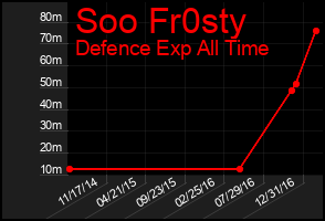 Total Graph of Soo Fr0sty