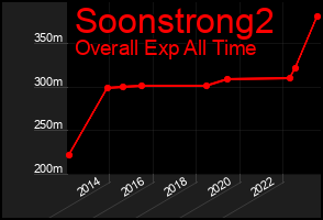 Total Graph of Soonstrong2