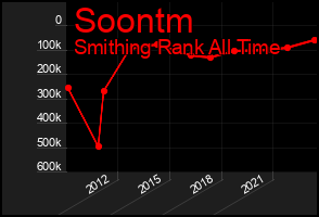 Total Graph of Soontm