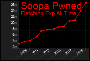 Total Graph of Soopa Pwned