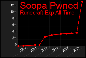 Total Graph of Soopa Pwned