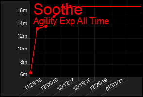 Total Graph of Soothe