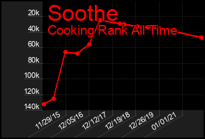Total Graph of Soothe