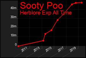 Total Graph of Sooty Poo