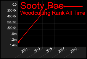 Total Graph of Sooty Poo