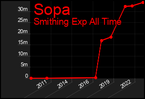 Total Graph of Sopa