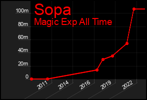 Total Graph of Sopa