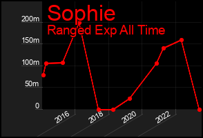 Total Graph of Sophie