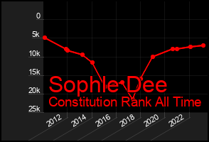 Total Graph of Sophle Dee