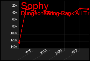 Total Graph of Sophy