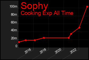 Total Graph of Sophy