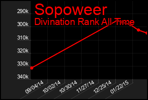Total Graph of Sopoweer